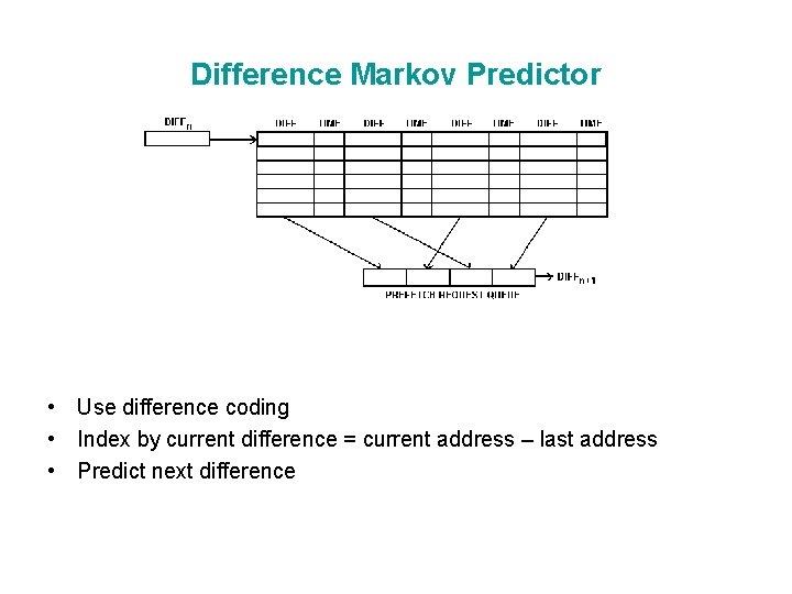 Difference Markov Predictor • Use difference coding • Index by current difference = current