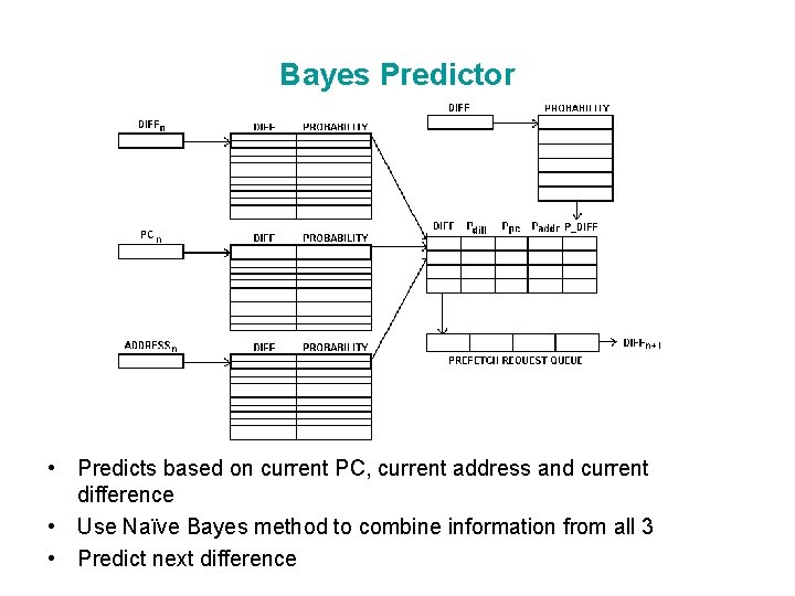 Bayes Predictor • Predicts based on current PC, current address and current difference •