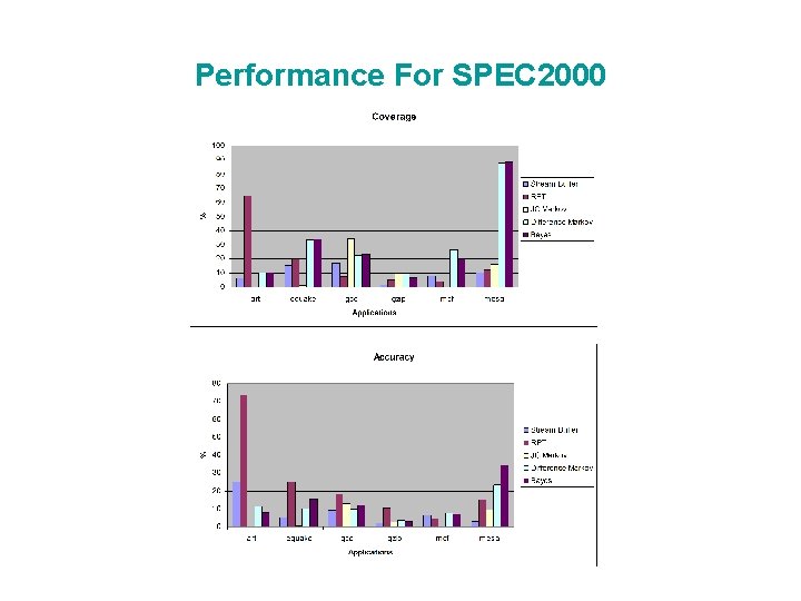 Performance For SPEC 2000 