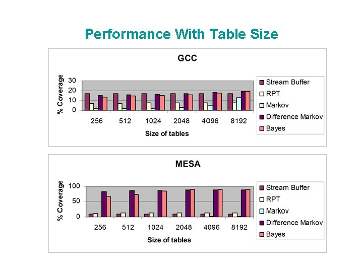 Performance With Table Size 