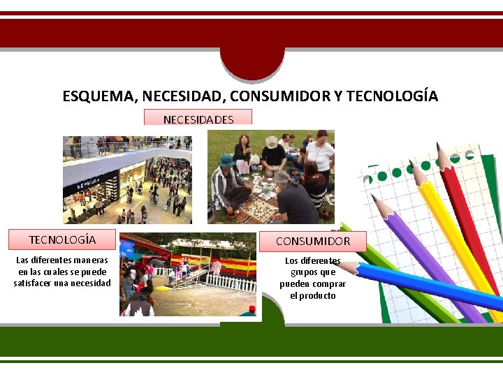 ESQUEMA, NECESIDAD, CONSUMIDOR Y TECNOLOGÍA NECESIDADES TECNOLOGÍA CONSUMIDOR Las diferentes maneras en las cuales