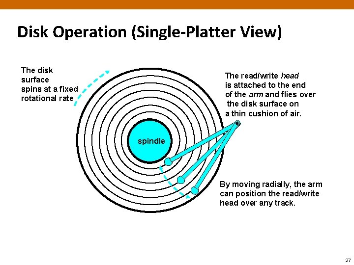 Disk Operation (Single-Platter View) The disk surface spins at a fixed rotational rate spindle