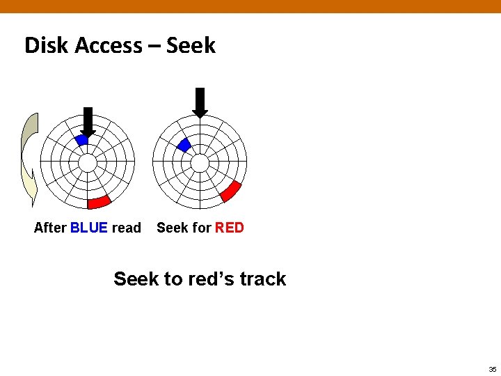 Disk Access – Seek After BLUE read Seek for RED Seek to red’s track