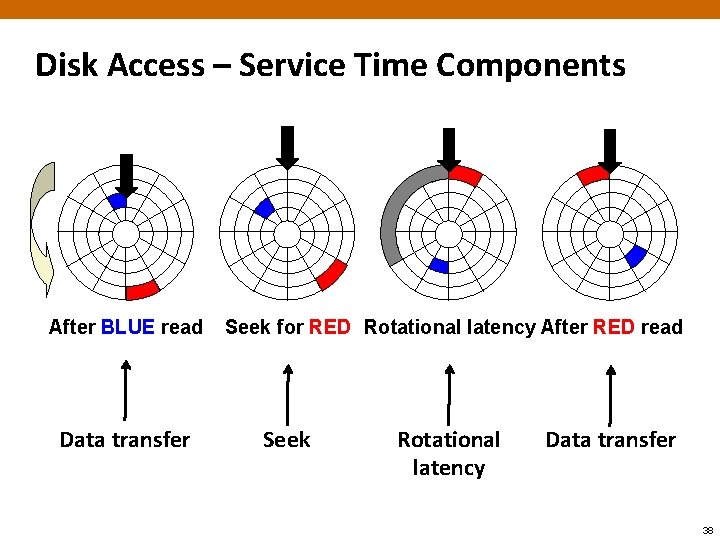 Disk Access – Service Time Components After BLUE read Data transfer Seek for RED