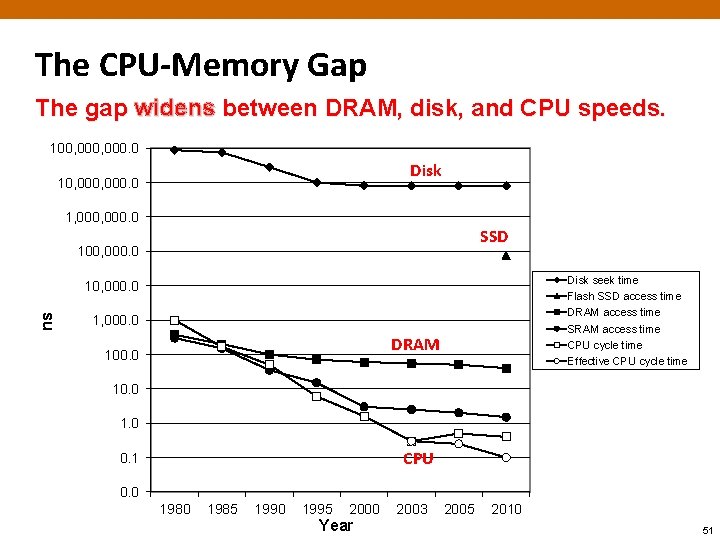 The CPU-Memory Gap The gap widens between DRAM, disk, and CPU speeds. 100, 000.