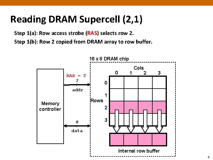 Reading DRAM Supercell (2, 1) Step 1(a): Row access strobe (RAS) selects row 2.