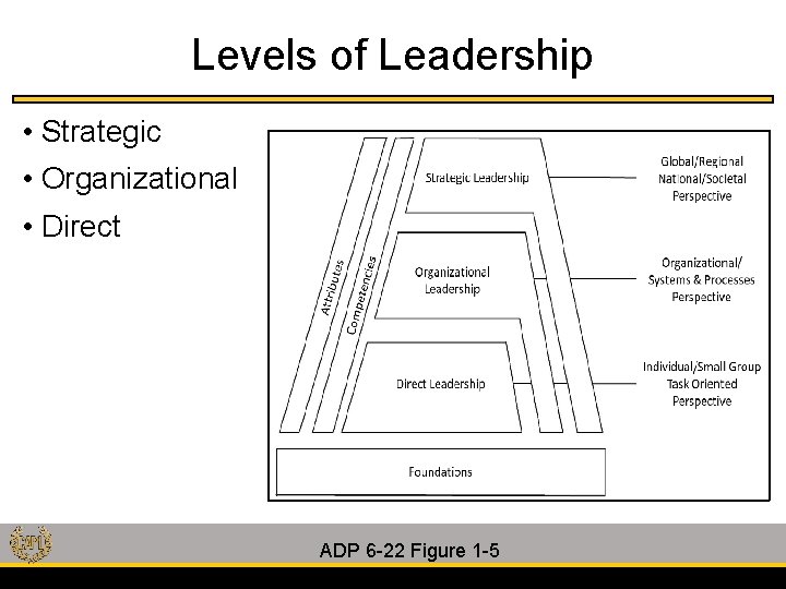 Levels of Leadership • Strategic • Organizational • Direct ADP 6 -22 Figure 1