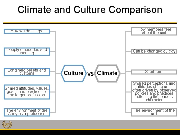 Climate and Culture Comparison How we do things. How members feel about the unit