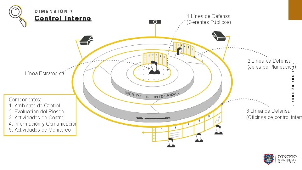 DIMENSIÓN 7 Control Interno 1 Línea de Defensa (Gerentes Públicos) FUNCIÓN Componentes: 1. Ambiente