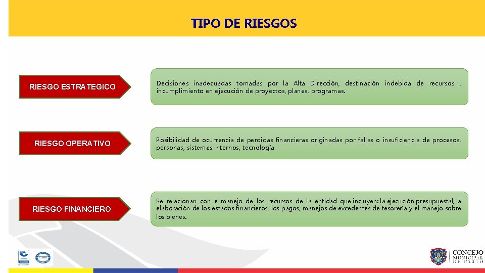 TIPO DE RIESGOS RIESGO ESTRATEGICO Decisiones inadecuadas tomadas por la Alta Dirección, destinación indebida