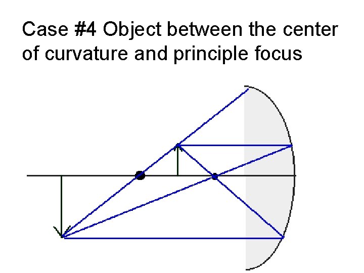 Case #4 Object between the center of curvature and principle focus 