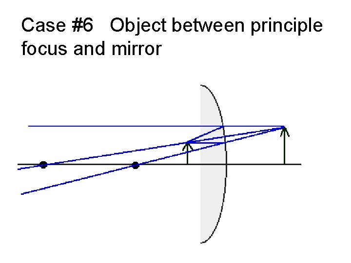 Case #6 Object between principle focus and mirror 