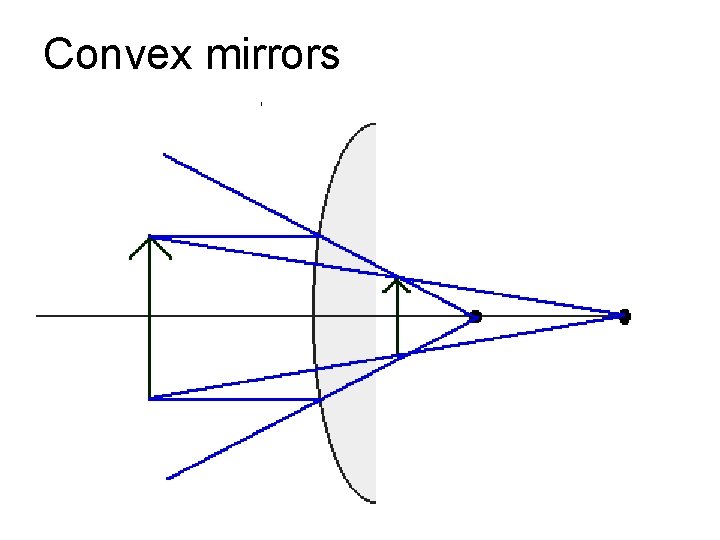 Convex mirrors 