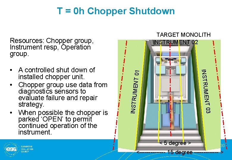 T = 0 h Chopper Shutdown TARGET MONOLITH INSTRUMENT 02 INSTRUME NT 03 •