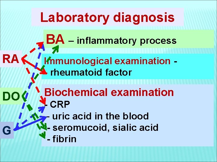 Laboratory diagnosis BA – inflammatory process RА Immunological examination - rheumatoid factor DO Biochemical
