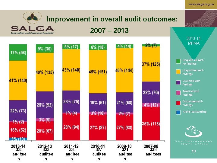 www. salga. org. za Improvement in overall audit outcomes: 2007 – 2013 -14 MFMA