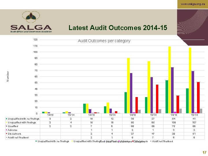 www. salga. org. za Latest Audit Outcomes 2014 -15 120 Audit Outcomes per category
