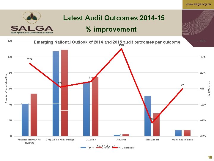 www. salga. org. za Latest Audit Outcomes 2014 -15 % improvement 120 40% 32%