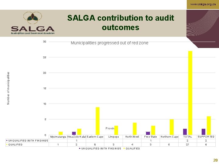 www. salga. org. za SALGA contribution to audit outcomes 30 Municipalities progressed out of