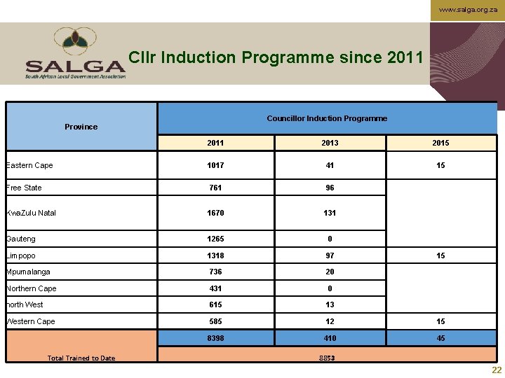 www. salga. org. za Cllr Induction Programme since 2011 Councillor Induction Programme Province 2011