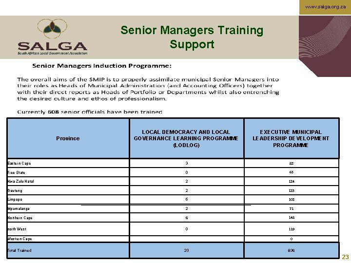 www. salga. org. za Senior Managers Training Support LOCAL DEMOCRACY AND LOCAL GOVERNANCE LEARNING