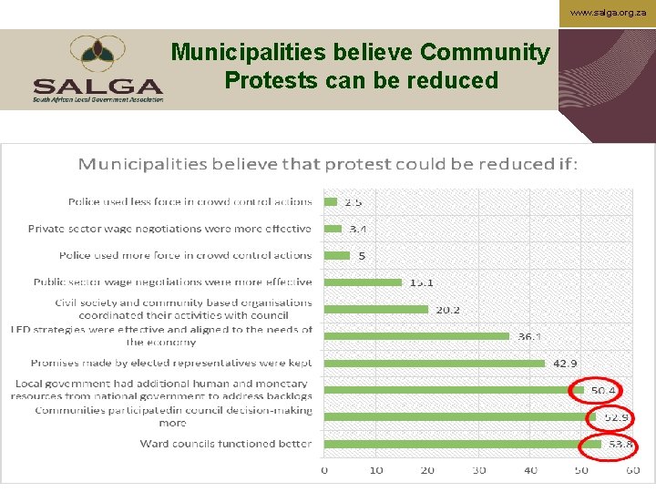 www. salga. org. za Municipalities believe Community Protests can be reduced 