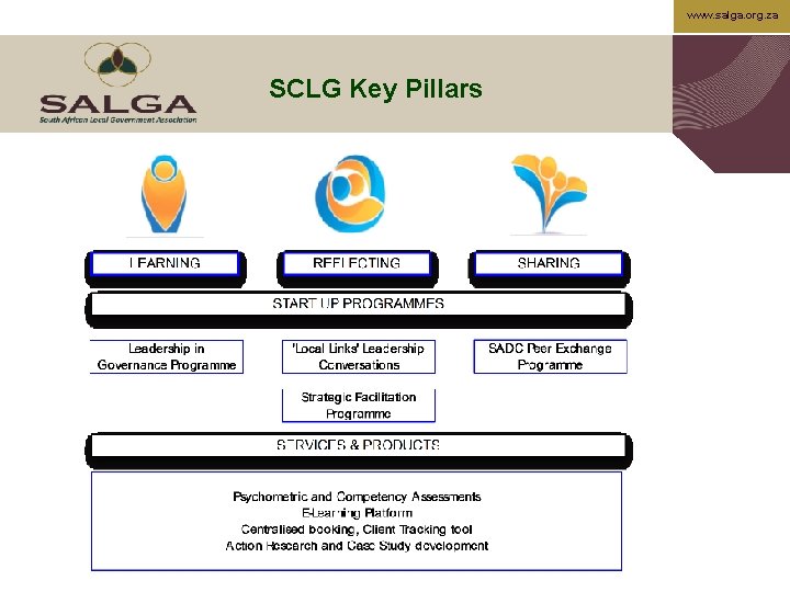 www. salga. org. za SCLG Key Pillars 