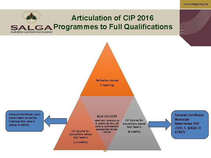 www. salga. org. za Articulation of CIP 2016 Programmes to Full Qualifications Refresher course