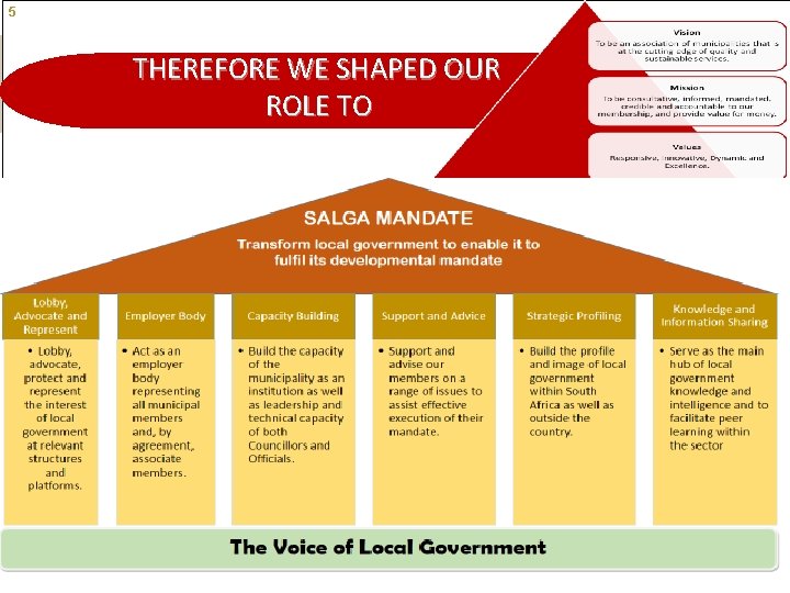 5 www. salga. org. za THEREFORE WE SHAPED OUR ROLE TO SALGA Mandate 