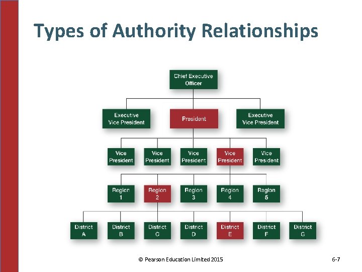 Types of Authority Relationships © Pearson Education Limited 2015 6 -7 