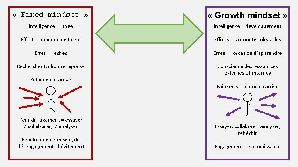 « Fixed mindset » « Growth mindset » Intelligence = innée Intelligence = « Fixed mindset » « Growth mindset » Intelligence = innée Intelligence =