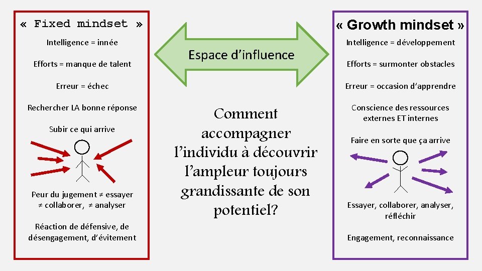 « Fixed mindset » « Growth mindset » Intelligence = innée Intelligence = « Fixed mindset » « Growth mindset » Intelligence = innée Intelligence =