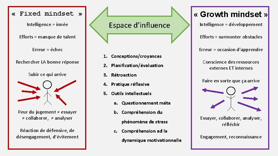 « Growth mindset » « Fixed mindset » Intelligence = innée Espace d’influence « Growth mindset » « Fixed mindset » Intelligence = innée Espace d’influence
