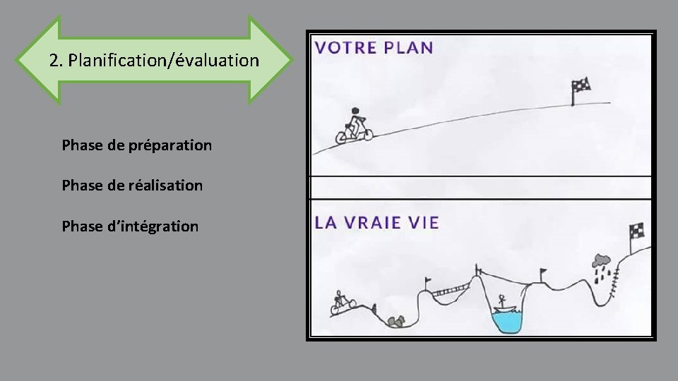 2. Planification/évaluation Phase de préparation Phase de réalisation Phase d’intégration 2. Planification/évaluation Phase de préparation Phase de réalisation Phase d’intégration