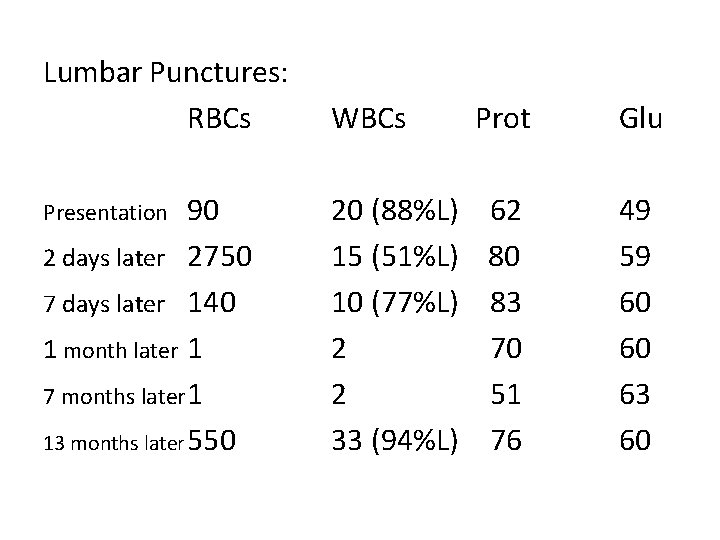 Lumbar Punctures: RBCs WBCs 90 2 days later 2750 7 days later 140 1