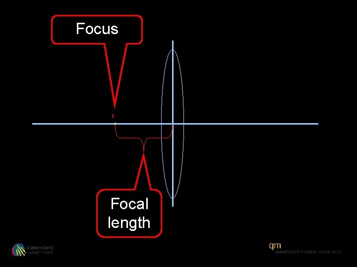 Focus F Focal length 