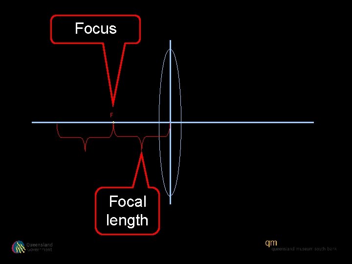 Focus F Focal length 