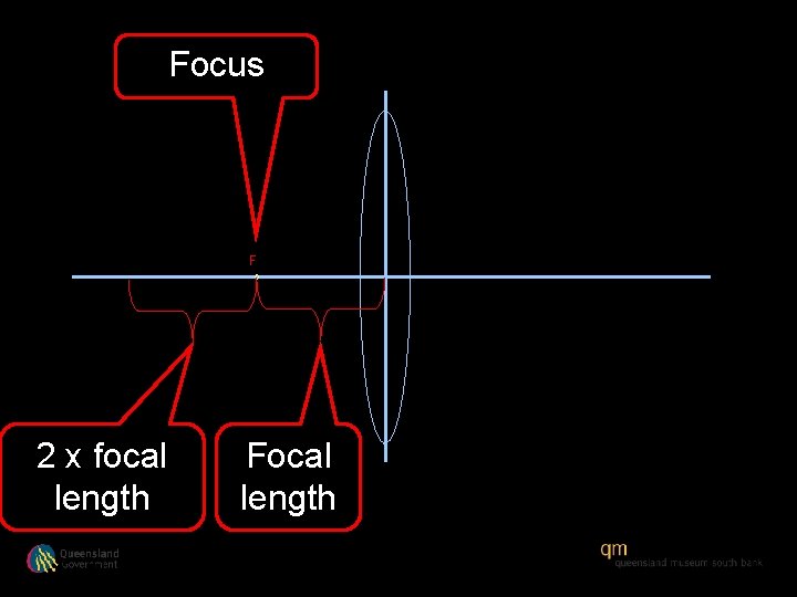 Focus F 2 x focal length Focal length 