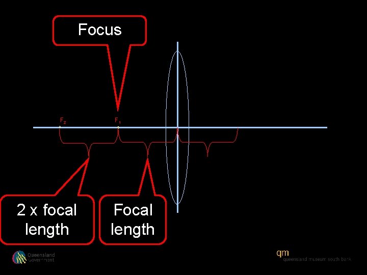 Focus F 2 2 x focal length F 1 Focal length 