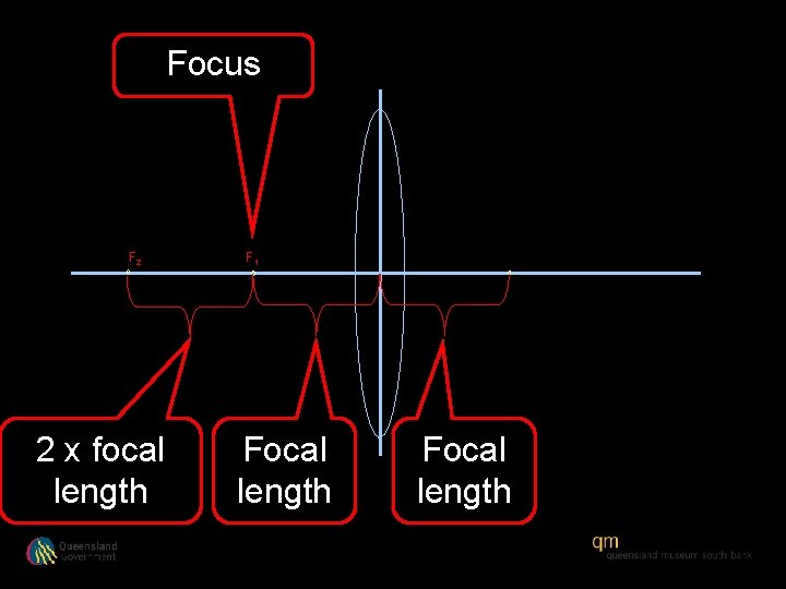 Focus F 2 2 x focal length F 1 Focal length 