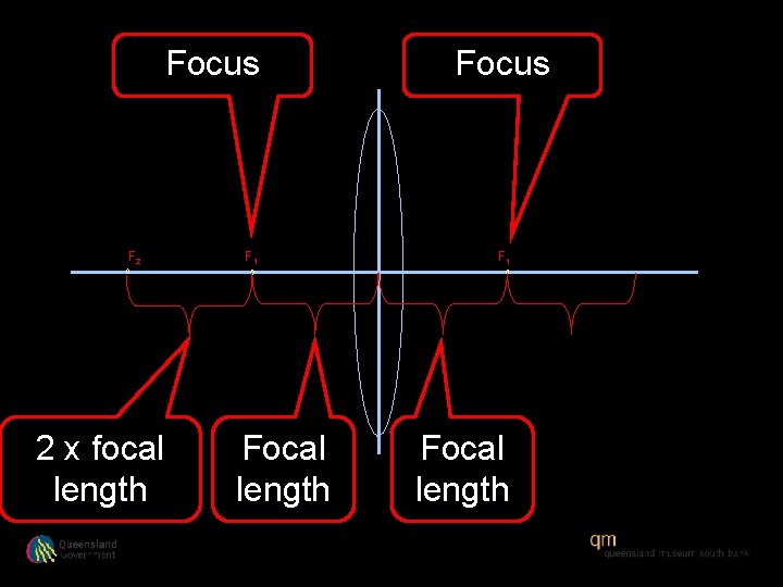 Focus F 2 2 x focal length F 1 Focal length Focus F 1