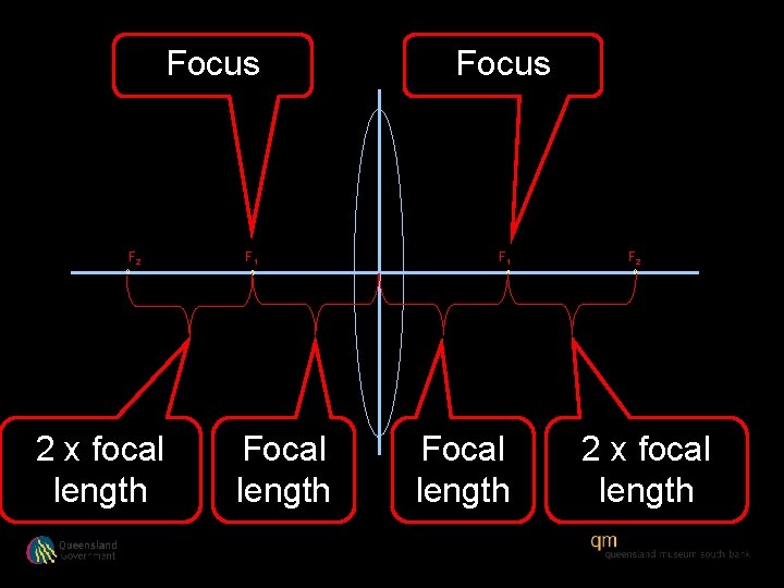 Focus F 2 2 x focal length F 1 Focal length Focus F 1