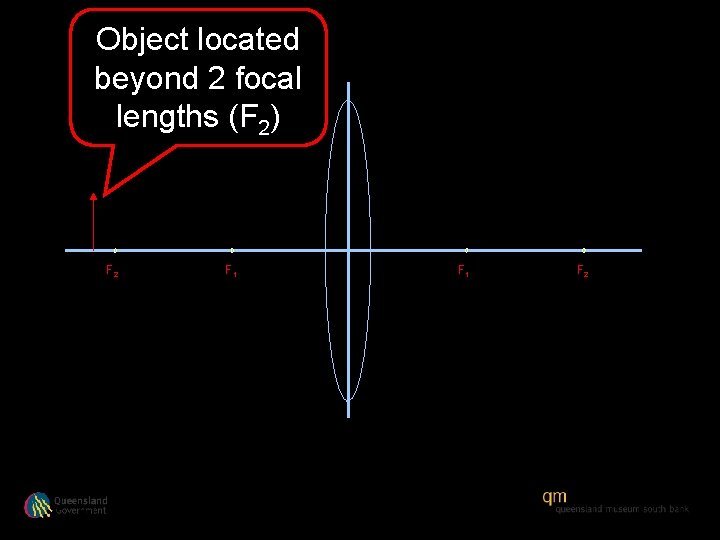 Object located beyond 2 focal lengths (F 2) F 2 F 1 F 2