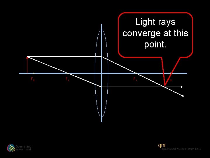 Light rays converge at this point. F 2 F 1 F 2 