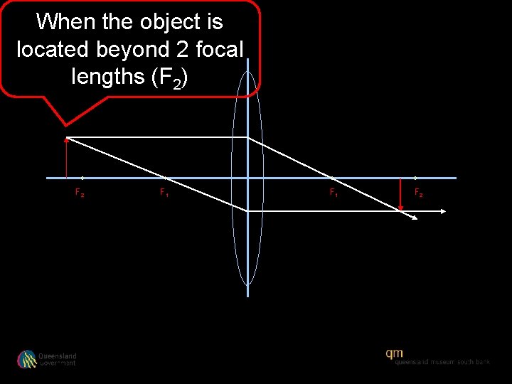 When the object is located beyond 2 focal lengths (F 2) F 2 F