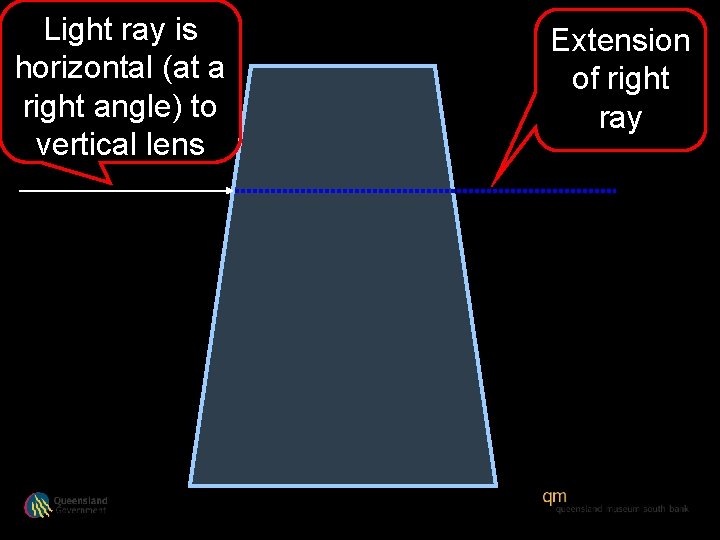 Light ray is horizontal (at a right angle) to vertical lens Extension of right