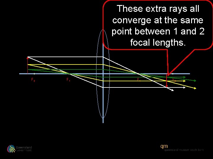 These extra rays all converge at the same point between 1 and 2 focal