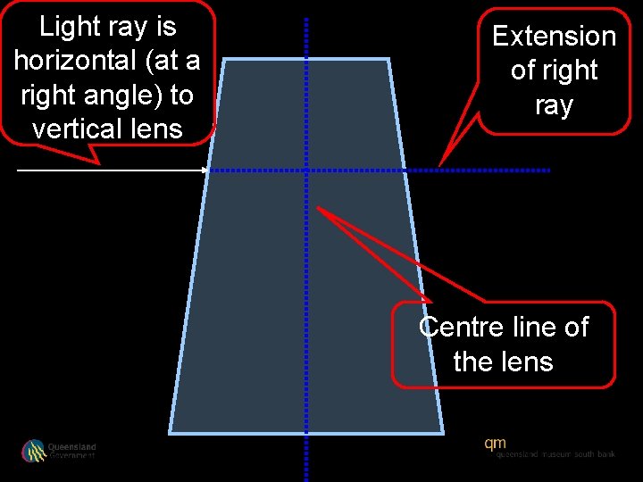 Light ray is horizontal (at a right angle) to vertical lens Extension of right