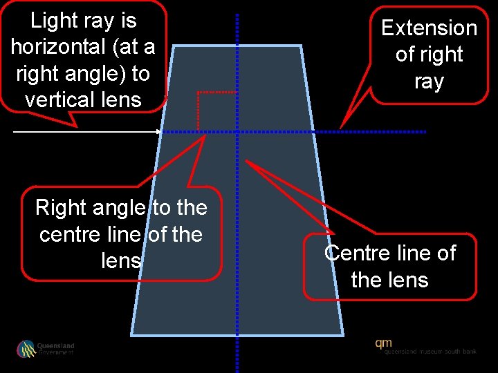 Light ray is horizontal (at a right angle) to vertical lens Right angle to