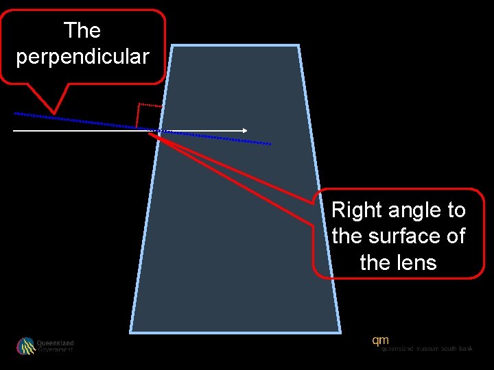 The perpendicular Right angle to the surface of the lens 